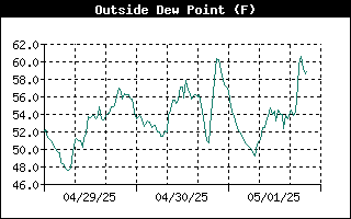 Outside Dewpoint History